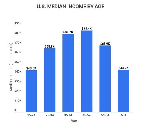 box chart of american income distribution|us income distribution 2023.